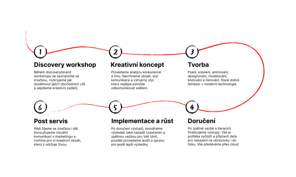proces studio artblock kreativni | artBlock